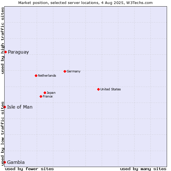 Market position of Paraguay vs. Isle of Man vs. Gambia