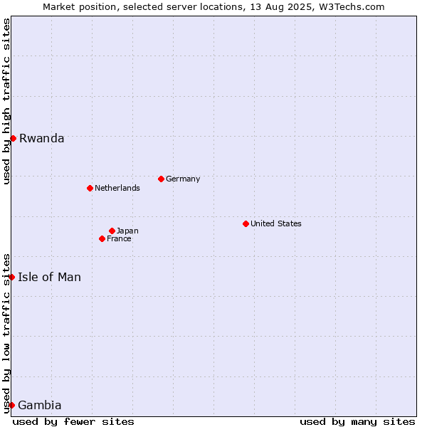 Market position of Rwanda vs. Isle of Man vs. Gambia