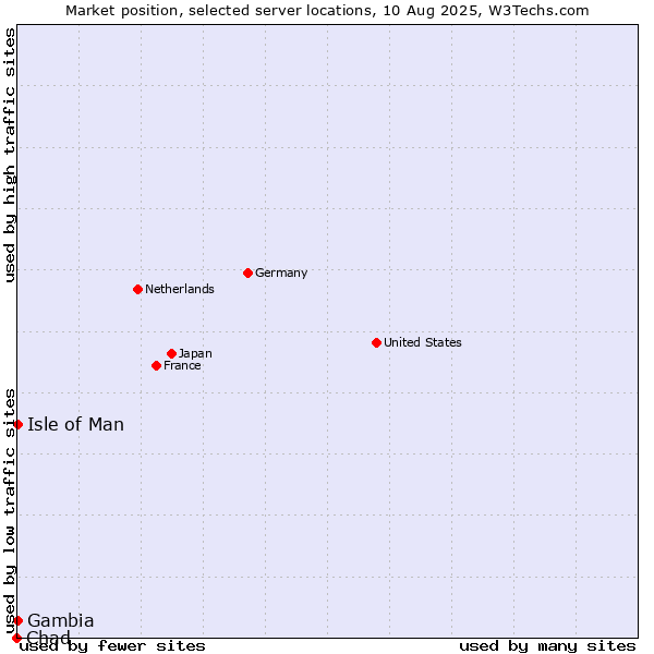 Market position of Isle of Man vs. Gambia vs. Chad