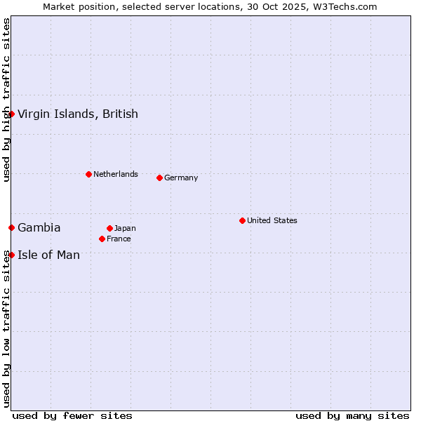 Market position of Isle of Man vs. Virgin Islands, British vs. Gambia