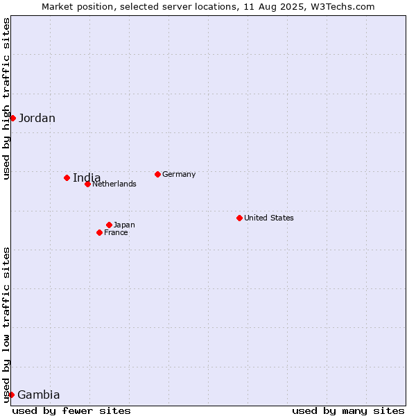 Market position of India vs. Jordan vs. Gambia