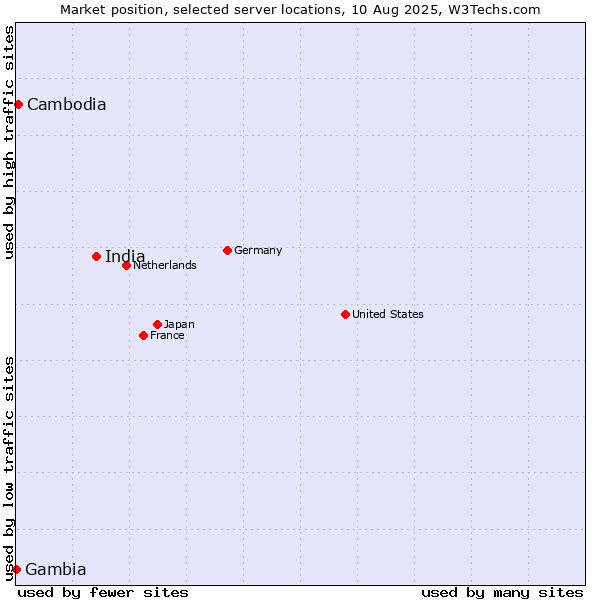Market position of India vs. Cambodia vs. Gambia
