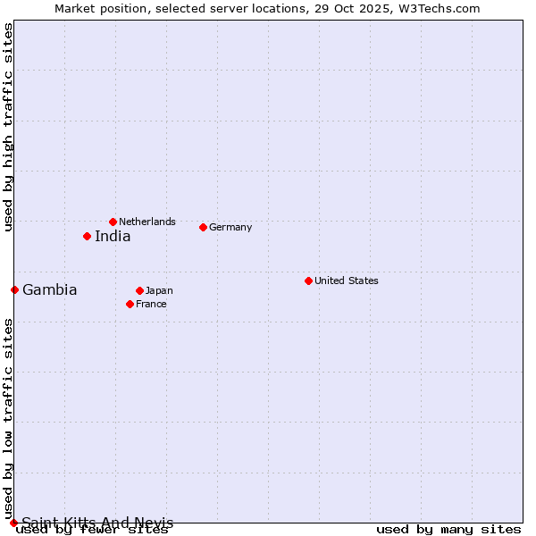Market position of India vs. Gambia vs. Saint Kitts And Nevis
