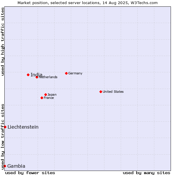 Market position of India vs. Liechtenstein vs. Gambia