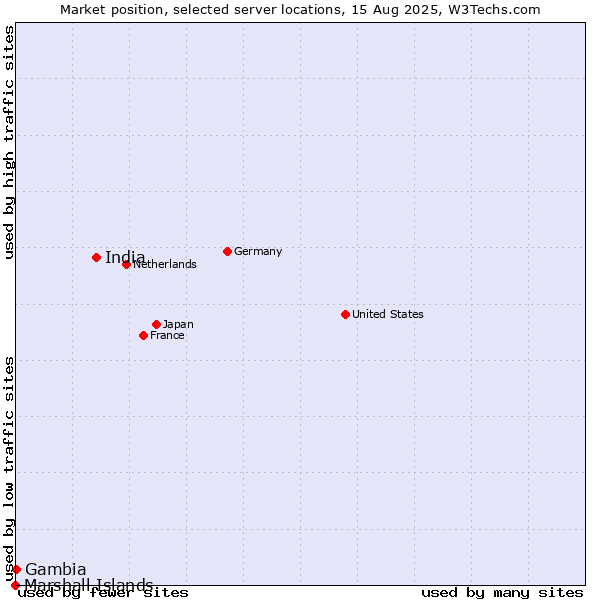 Market position of India vs. Gambia vs. Marshall Islands