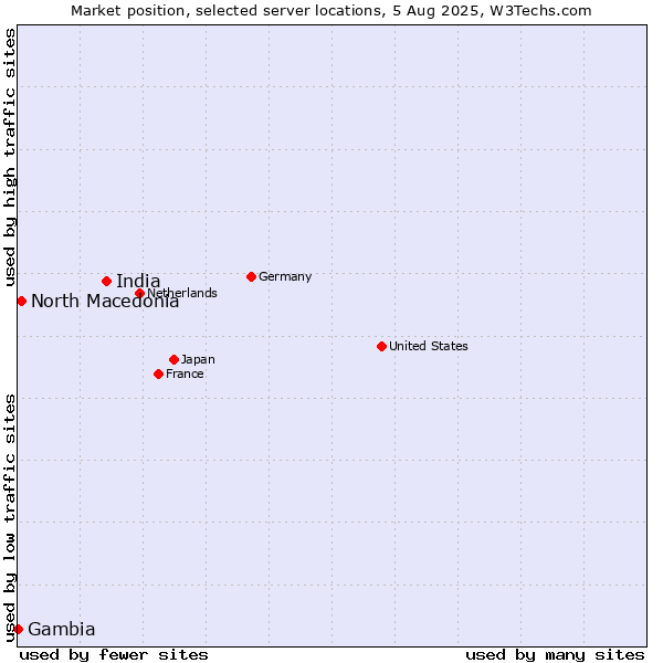 Market position of India vs. North Macedonia vs. Gambia