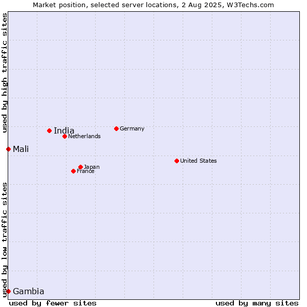 Market position of India vs. Mali vs. Gambia