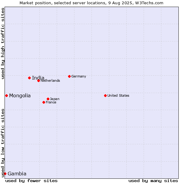 Market position of India vs. Mongolia vs. Gambia