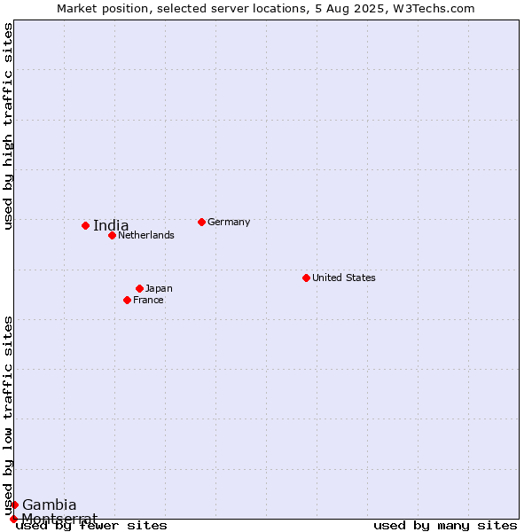 Market position of India vs. Gambia vs. Montserrat