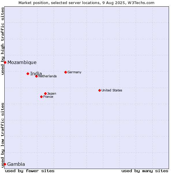 Market position of India vs. Mozambique vs. Gambia