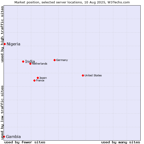 Market position of India vs. Nigeria vs. Gambia