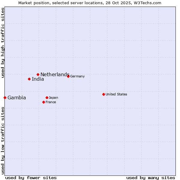 Market position of Netherlands and territories vs. India vs. Gambia