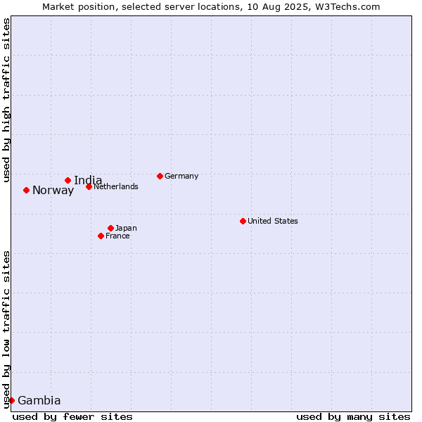 Market position of India vs. Norway vs. Gambia