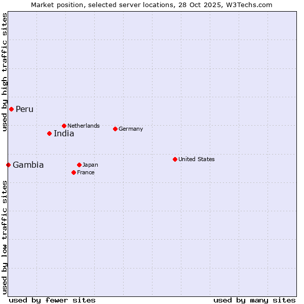Market position of India vs. Peru vs. Gambia