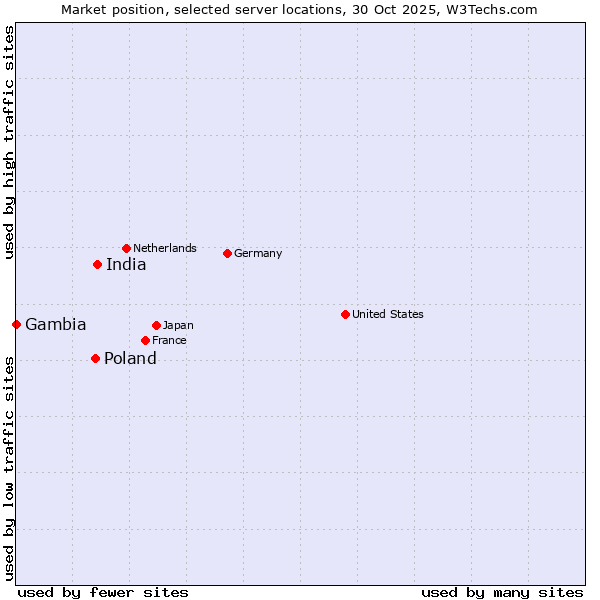 Market position of India vs. Poland vs. Gambia