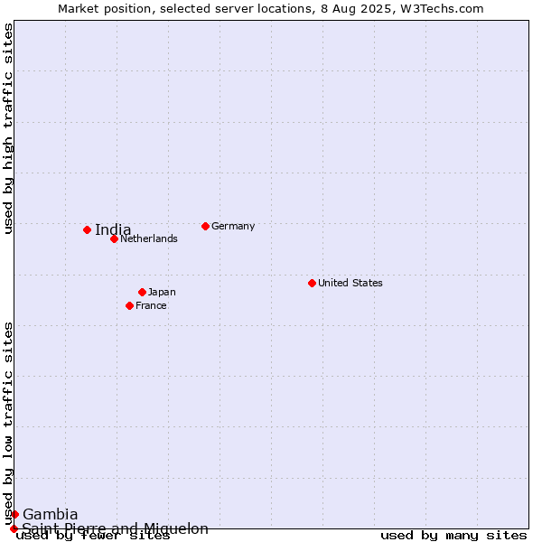 Market position of India vs. Gambia vs. Saint Pierre and Miquelon