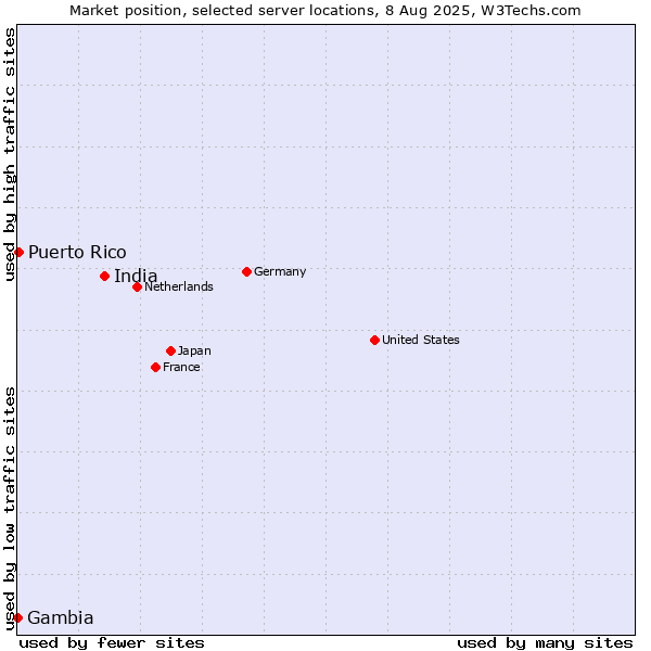 Market position of India vs. Puerto Rico vs. Gambia