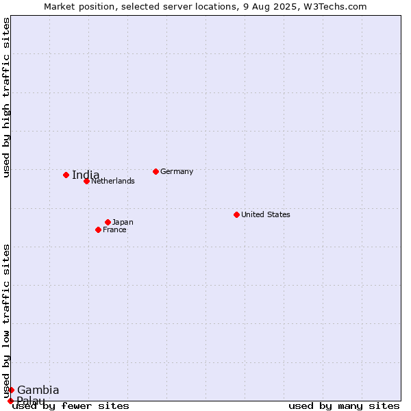 Market position of India vs. Gambia vs. Palau