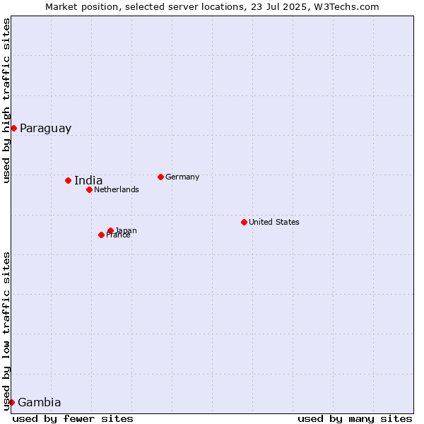 Market position of India vs. Paraguay vs. Gambia