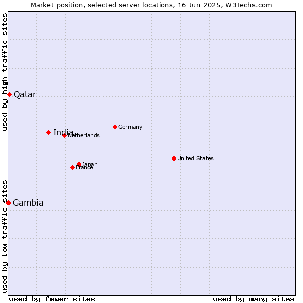 Market position of India vs. Qatar vs. Gambia