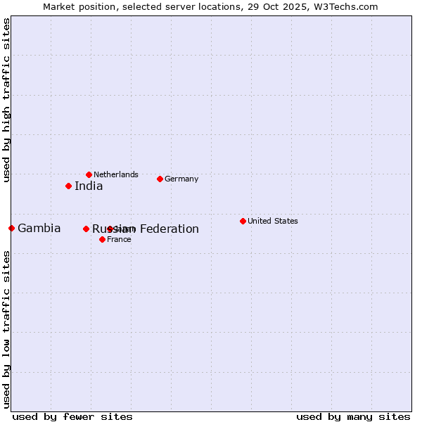 Market position of Russian Federation vs. India vs. Gambia