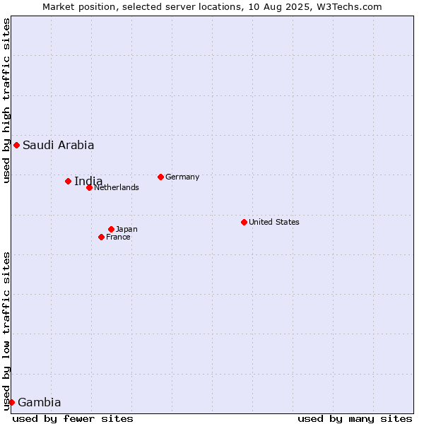 Market position of India vs. Saudi Arabia vs. Gambia
