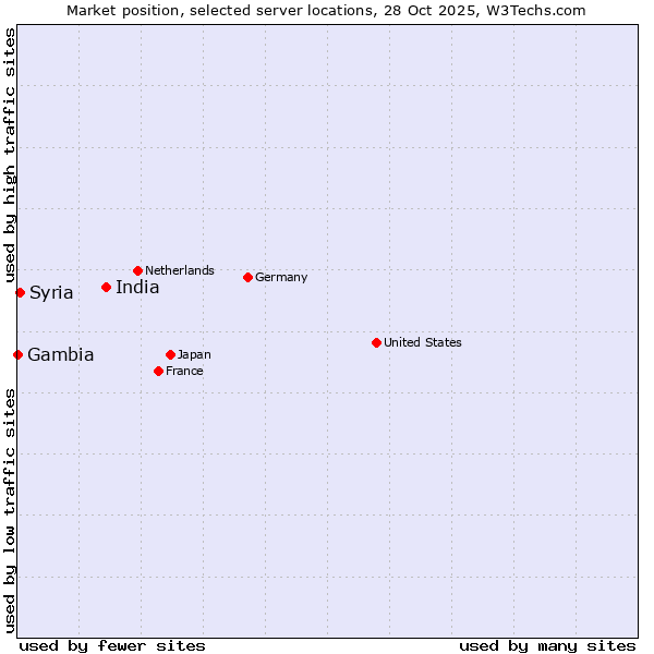 Market position of India vs. Syria vs. Gambia