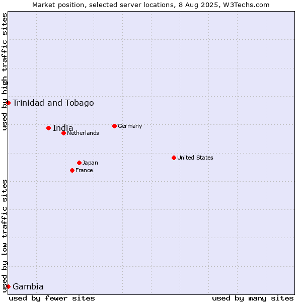 Market position of India vs. Trinidad and Tobago vs. Gambia