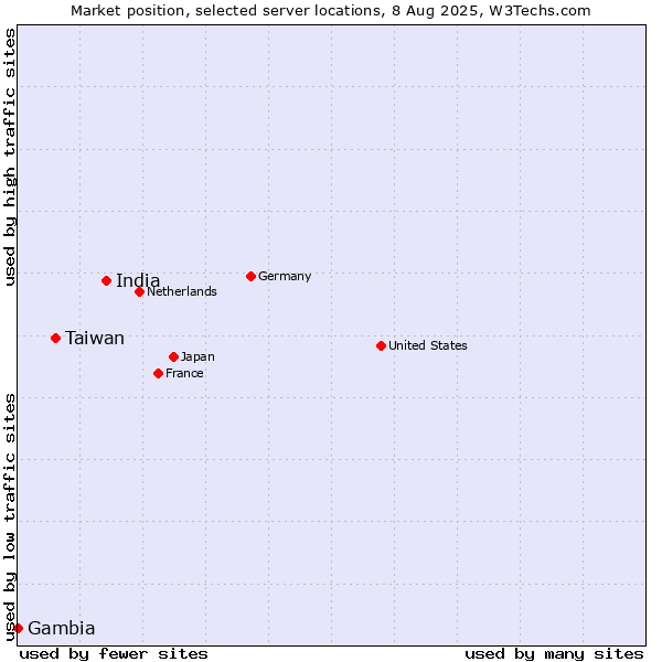 Market position of India vs. Taiwan vs. Gambia