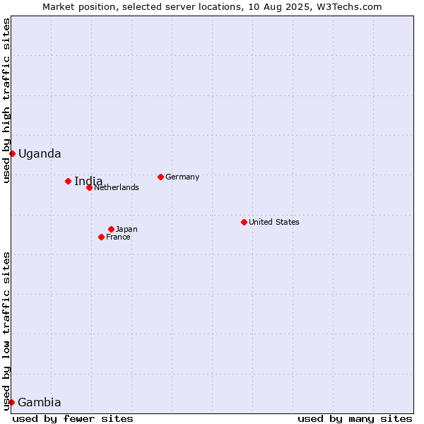 Market position of India vs. Uganda vs. Gambia