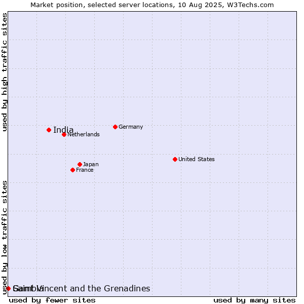 Market position of India vs. Saint Vincent and the Grenadines vs. Gambia