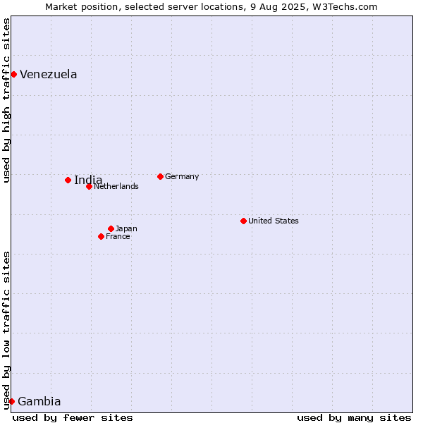Market position of India vs. Venezuela vs. Gambia