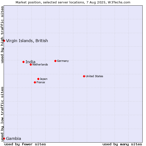 Market position of India vs. Virgin Islands, British vs. Gambia