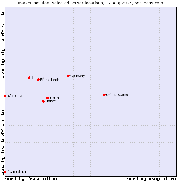 Market position of India vs. Gambia vs. Vanuatu