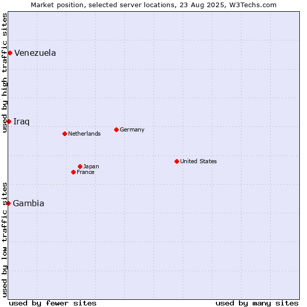Market position of Venezuela vs. Iraq vs. Gambia