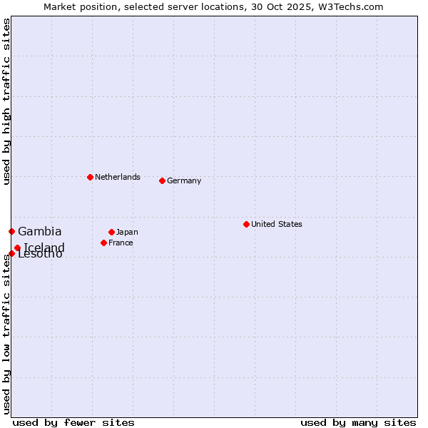 Market position of Iceland vs. Lesotho vs. Gambia