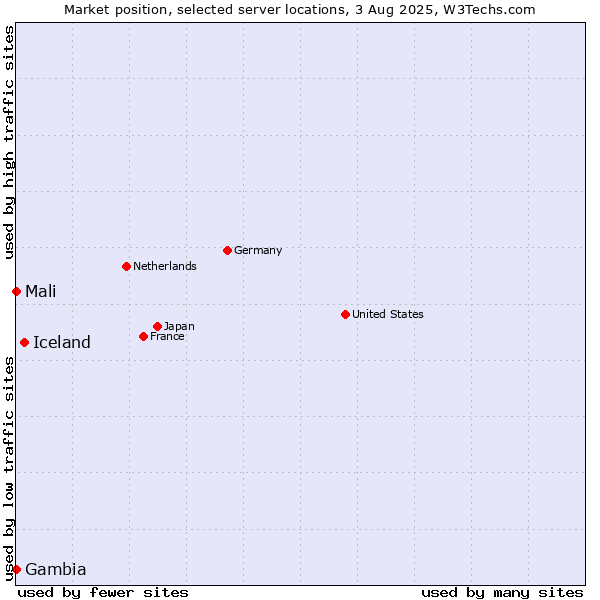Market position of Iceland vs. Mali vs. Gambia