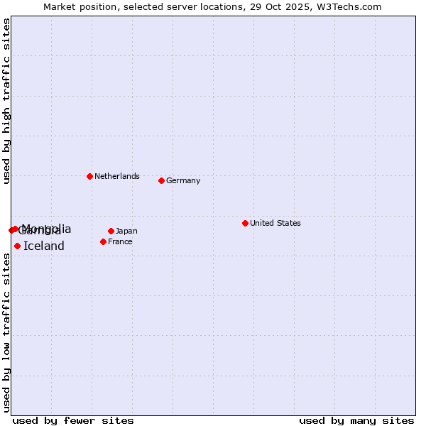 Market position of Iceland vs. Mongolia vs. Gambia