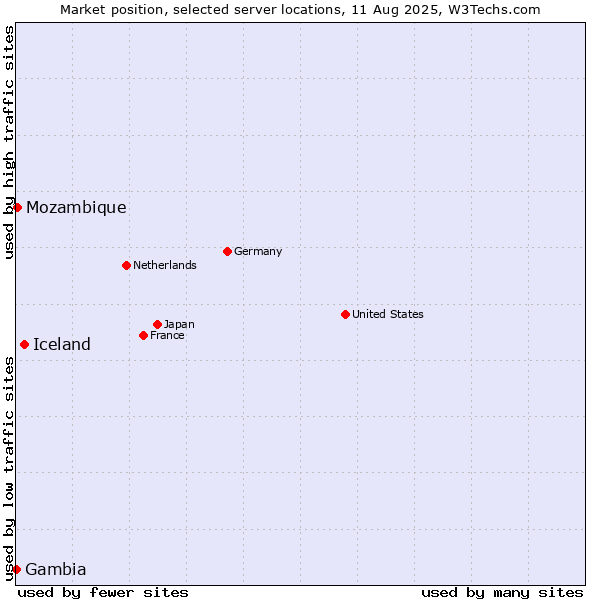 Market position of Iceland vs. Mozambique vs. Gambia