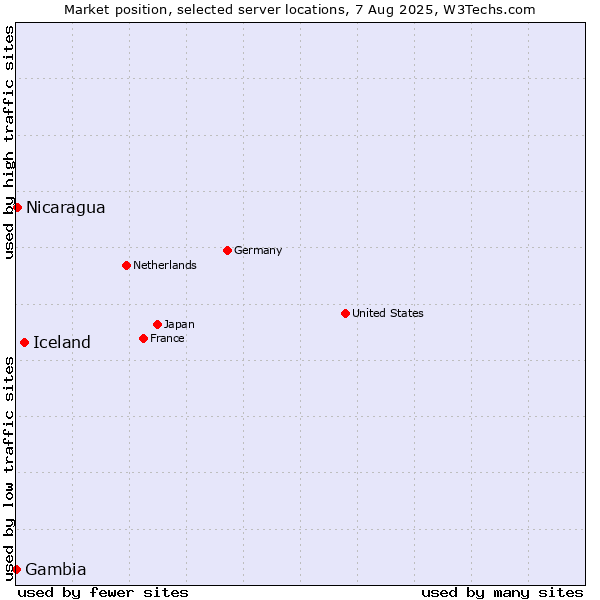 Market position of Iceland vs. Nicaragua vs. Gambia
