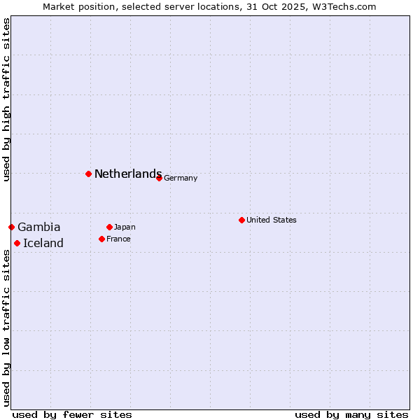Market position of Netherlands vs. Iceland vs. Gambia