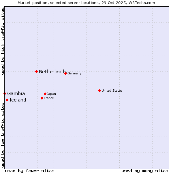 Market position of Netherlands and territories vs. Iceland vs. Gambia