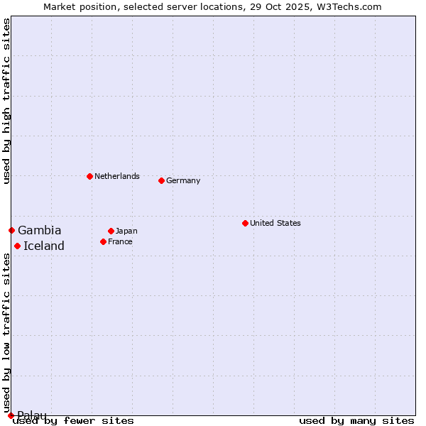 Market position of Iceland vs. Gambia vs. Palau