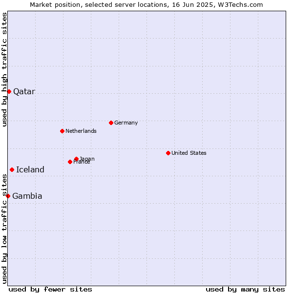 Market position of Iceland vs. Qatar vs. Gambia