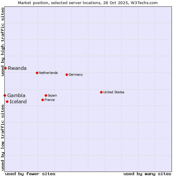 Market position of Iceland vs. Rwanda vs. Gambia