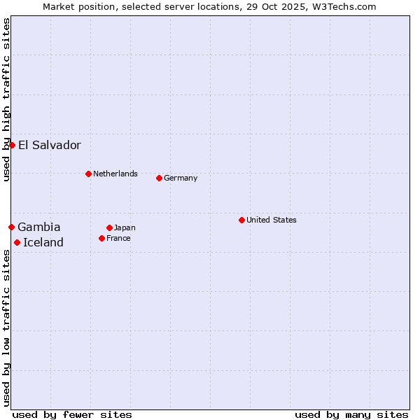 Market position of Iceland vs. El Salvador vs. Gambia