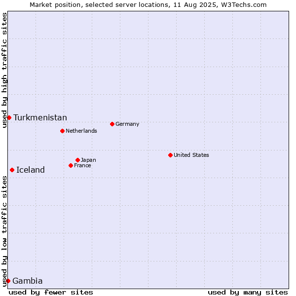 Market position of Iceland vs. Turkmenistan vs. Gambia