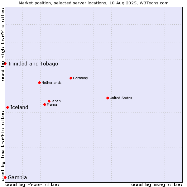 Market position of Iceland vs. Trinidad and Tobago vs. Gambia
