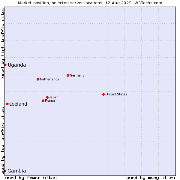 Market position of Iceland vs. Uganda vs. Gambia