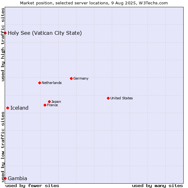 Market position of Iceland vs. Holy See (Vatican City State) vs. Gambia